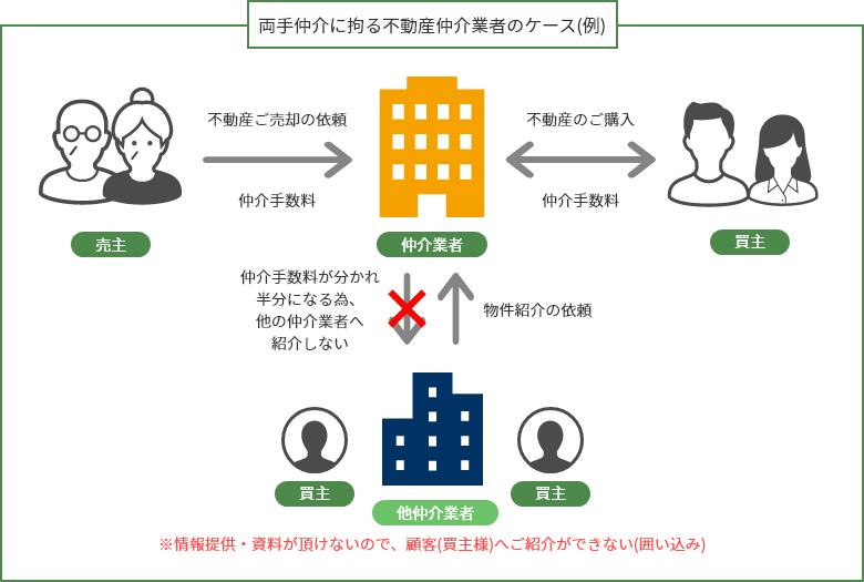 両手仲介に拘る不動産仲介業者のケース(例)