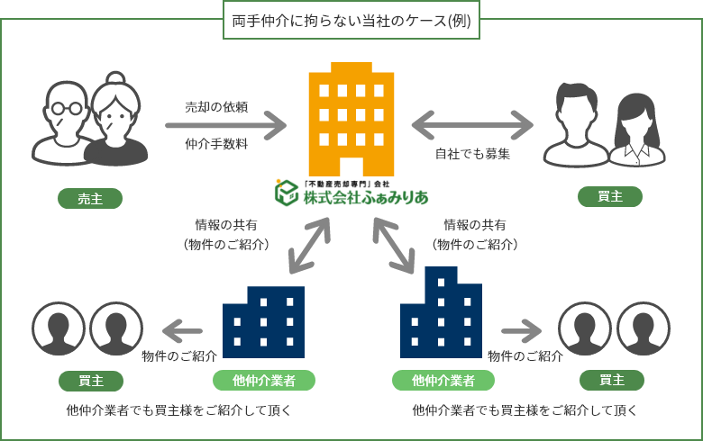 両手仲介に拘らない当社のケース(例)